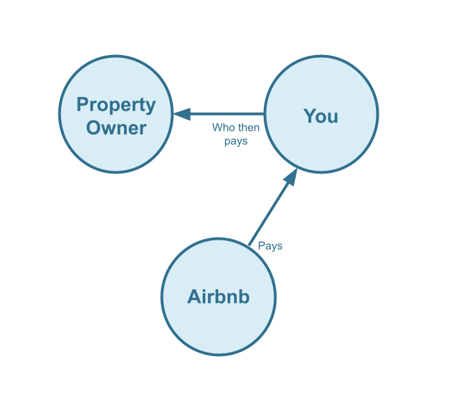 Airbnb Property Management Cash Flow Diagram